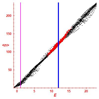 Peres lattice <N>